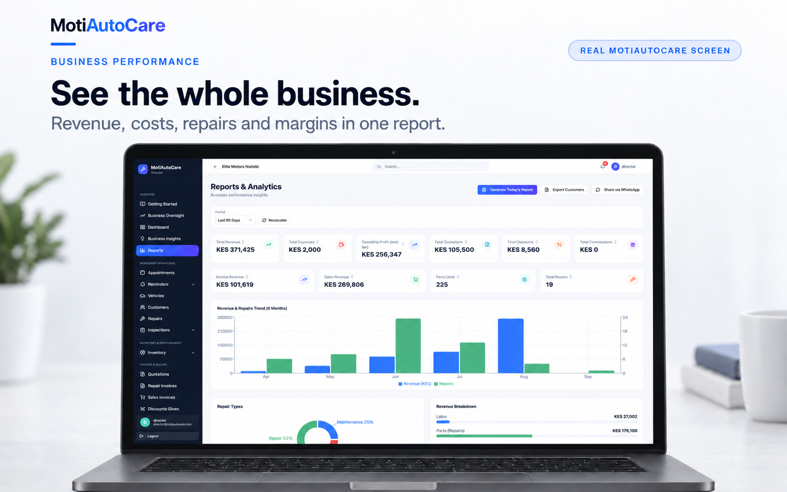 MotiAutoCare business performance dashboard showing revenue, expenses, profit and repair volume